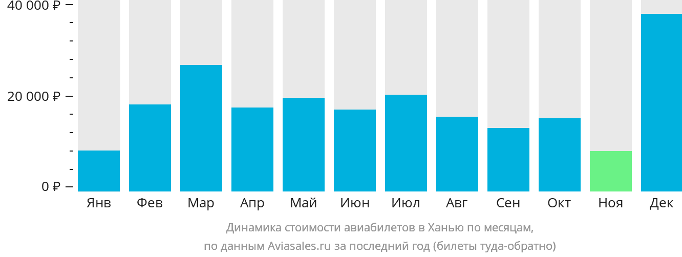 Динамика стоимости авиабилетов в Ханью по месяцам