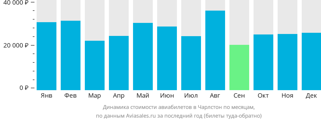 Динамика стоимости авиабилетов в Чарлстон по месяцам
