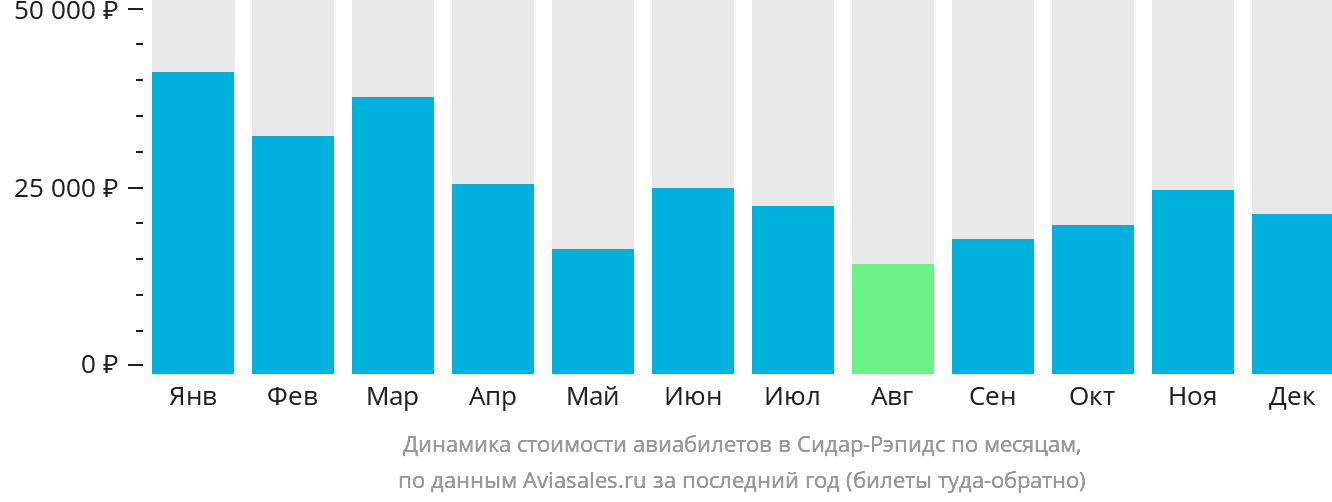 Динамика стоимости авиабилетов в Сидар-Рэпидс по месяцам