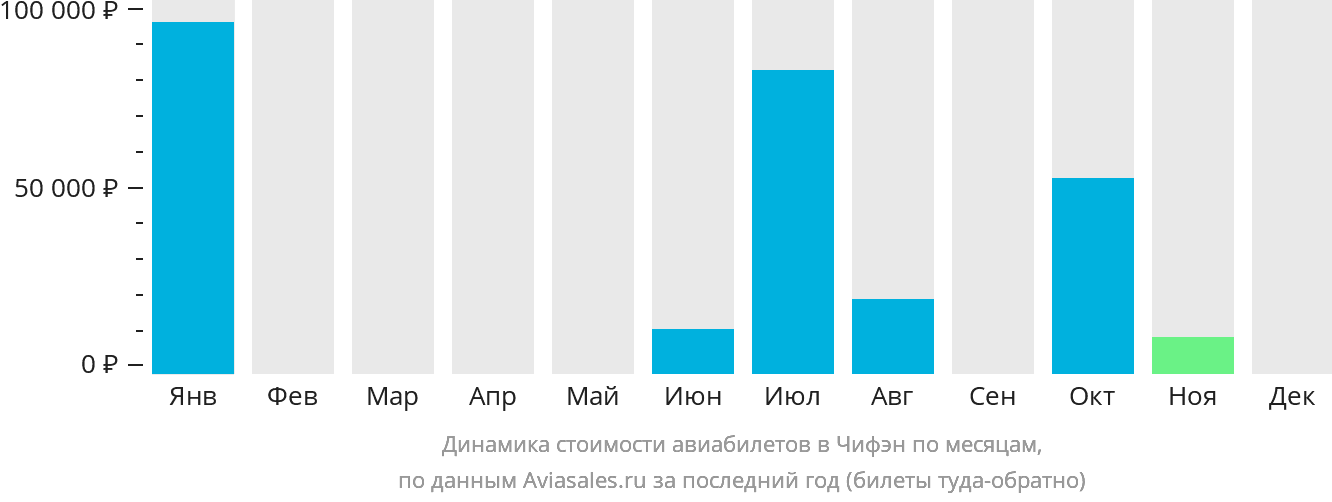 Динамика стоимости авиабилетов в Чифэн по месяцам