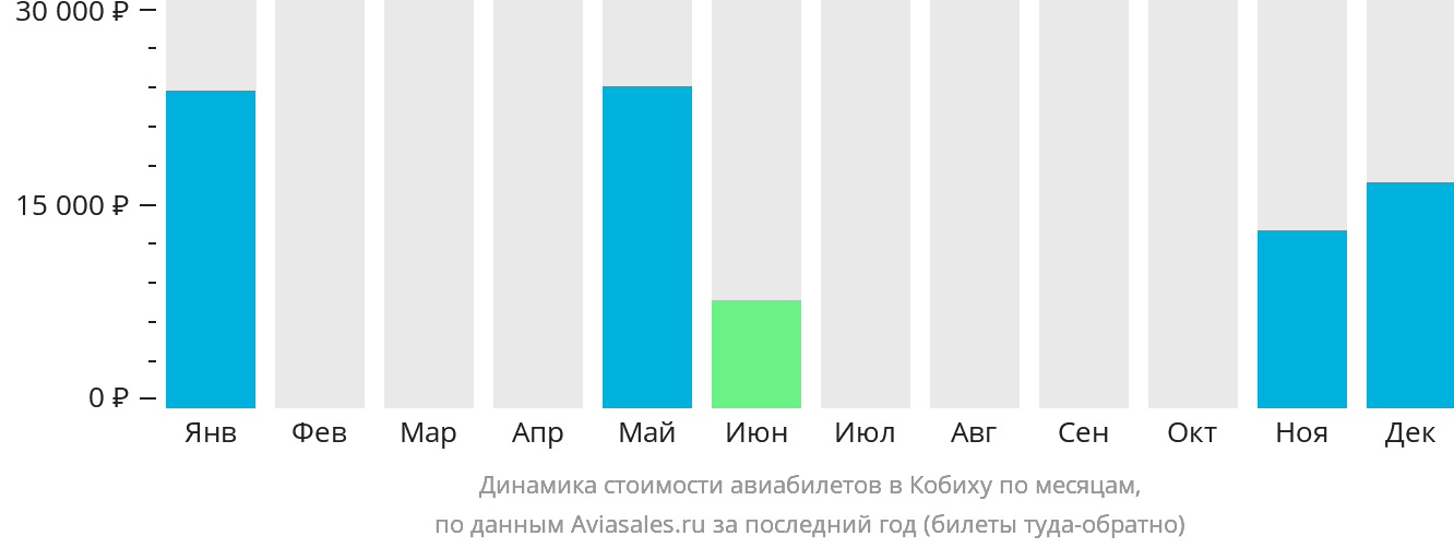 Динамика стоимости авиабилетов в Кобиху по месяцам