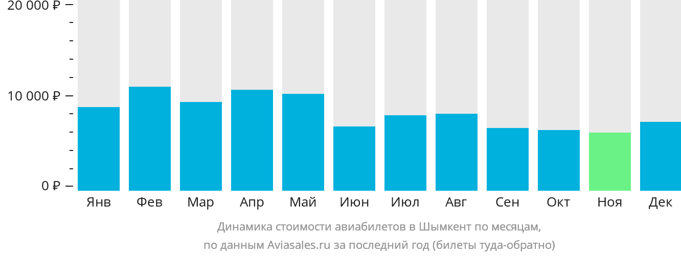 Динамика стоимости авиабилетов в Шымкент по месяцам