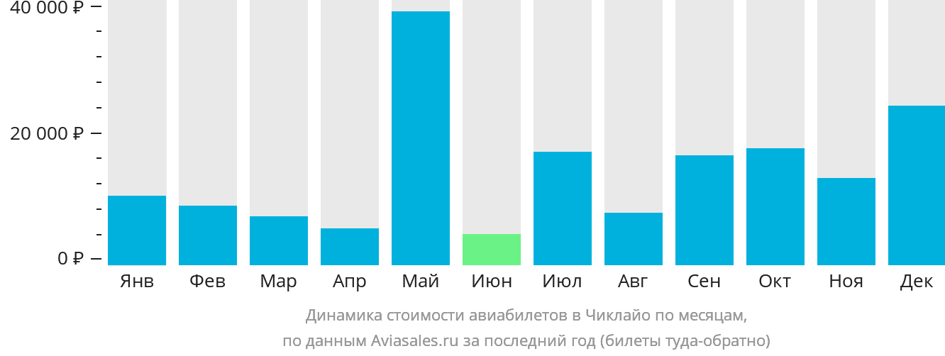 Динамика стоимости авиабилетов в Чиклайо по месяцам