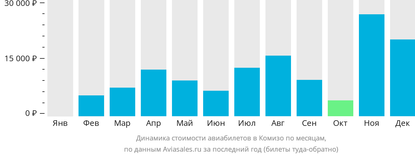 Динамика стоимости авиабилетов в Комизо по месяцам