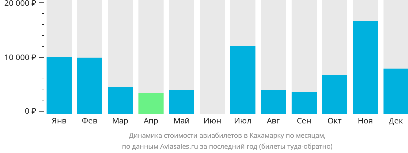 Динамика стоимости авиабилетов в Кахамарку по месяцам