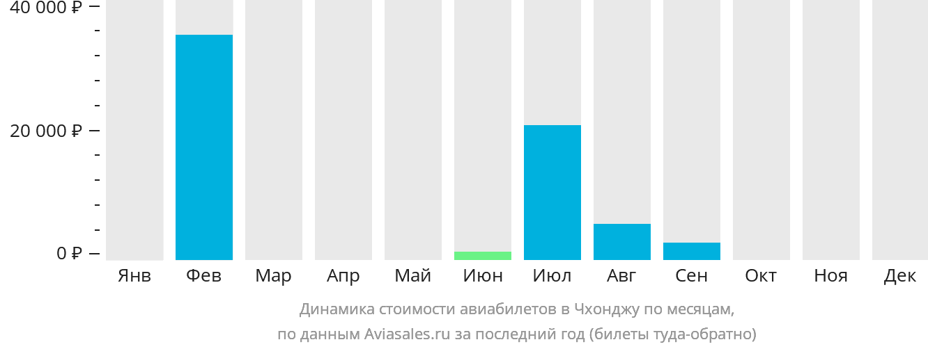 Динамика стоимости авиабилетов в Чхонджу по месяцам