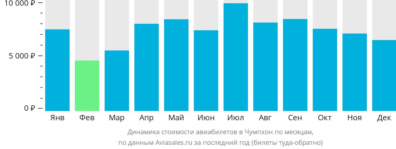 Динамика стоимости авиабилетов в Чумпхон по месяцам