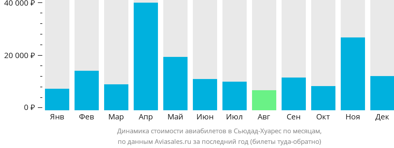 Динамика стоимости авиабилетов в Сьюдад-Хуарес по месяцам