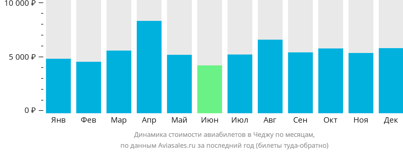 Динамика стоимости авиабилетов в Чеджу по месяцам
