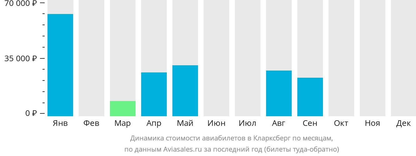 Динамика стоимости авиабилетов в Кларксберг по месяцам