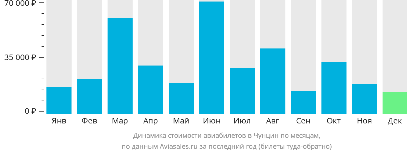 Динамика стоимости авиабилетов в Чунцин по месяцам