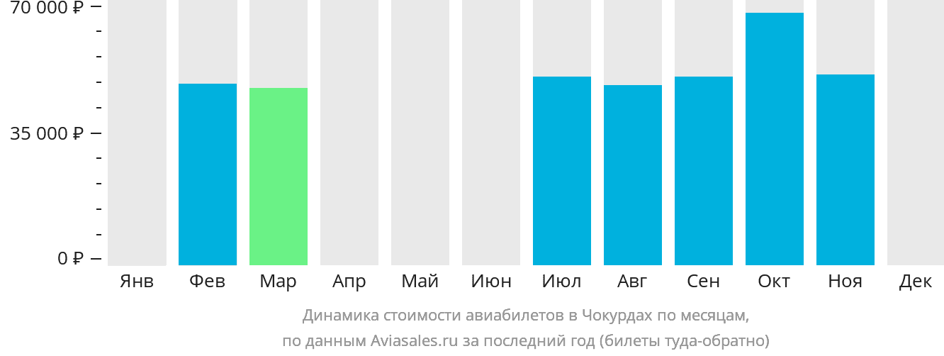 Динамика стоимости авиабилетов в Чокурдах по месяцам