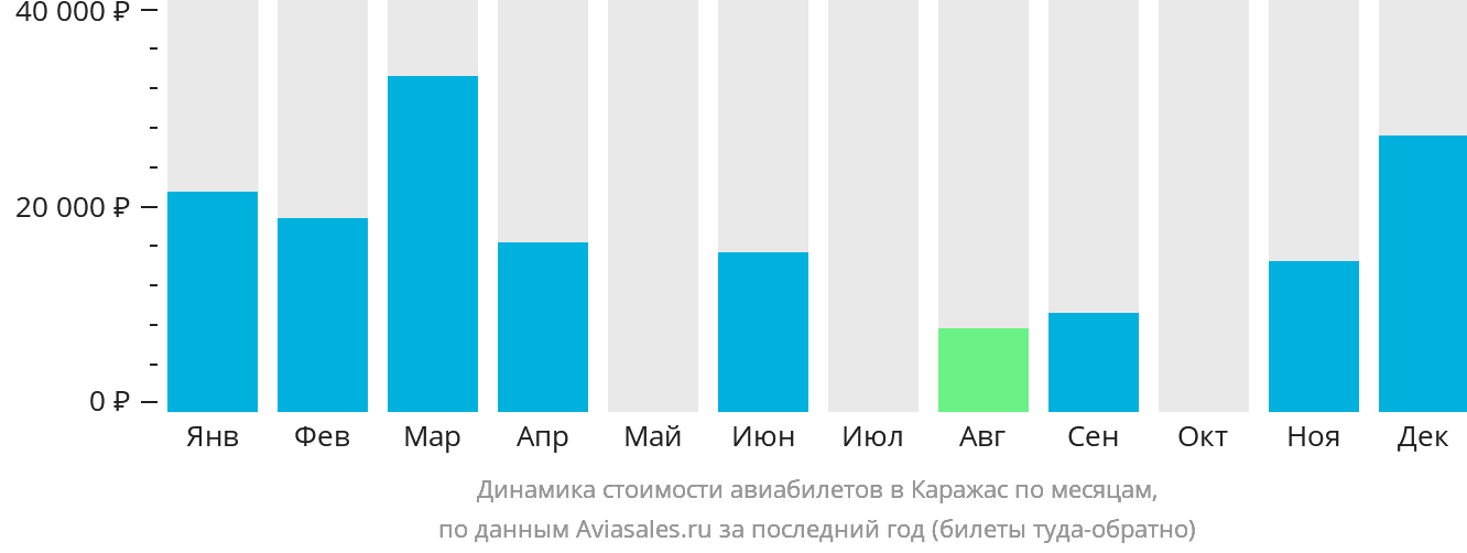 Динамика стоимости авиабилетов в Каражас по месяцам