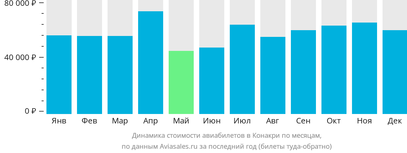 Динамика стоимости авиабилетов в Конакри по месяцам