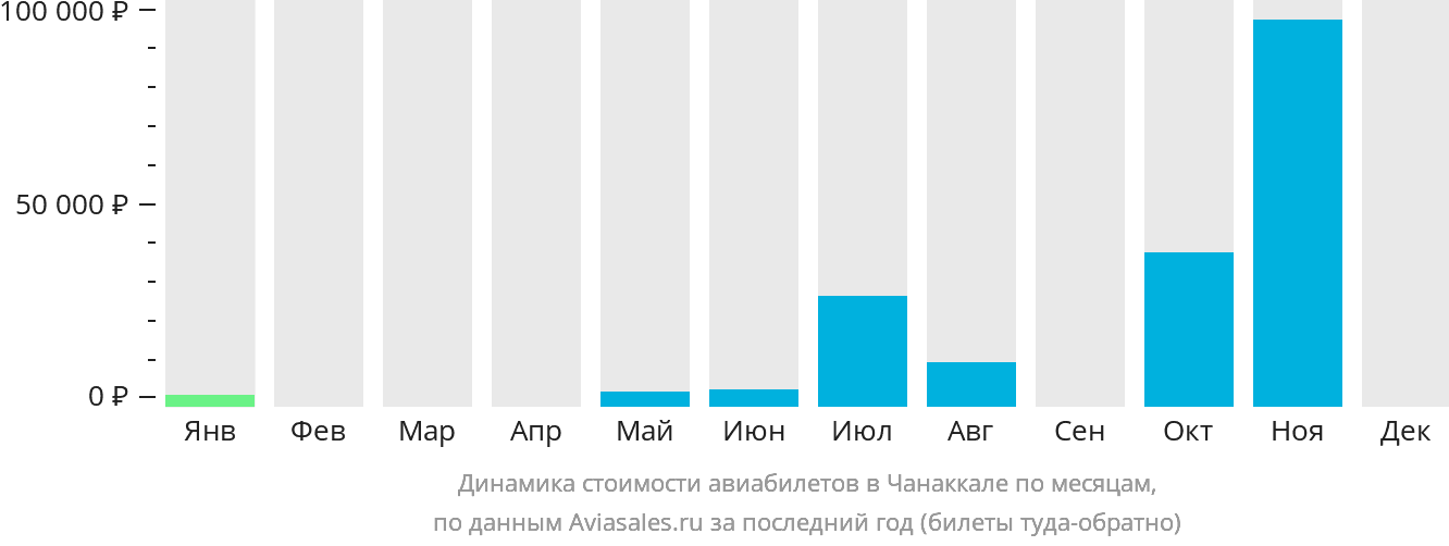 Динамика стоимости авиабилетов в Чанаккале по месяцам