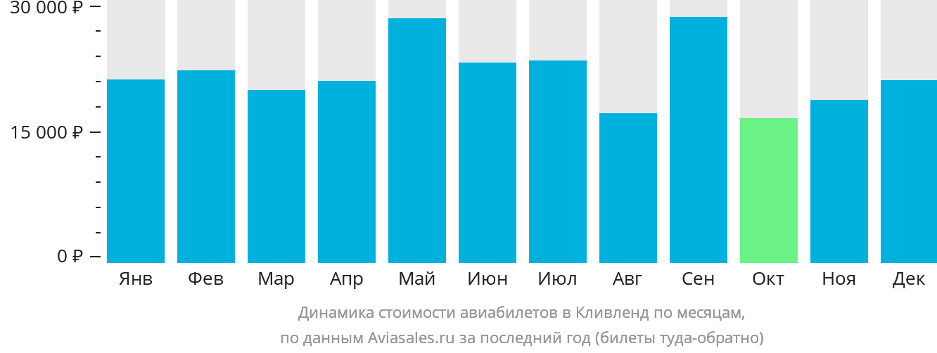 Динамика стоимости авиабилетов в Кливленд по месяцам