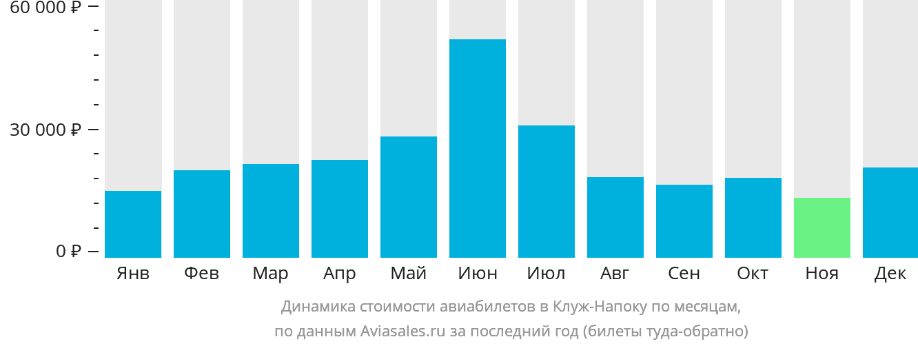 Динамика стоимости авиабилетов в Клуж-Напоку по месяцам