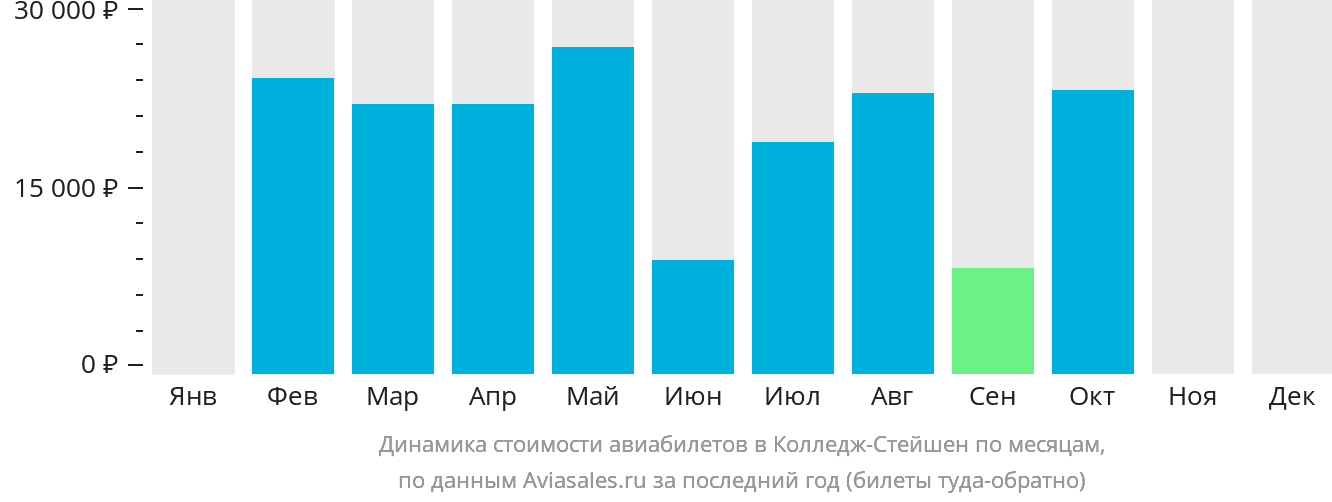 Динамика стоимости авиабилетов в Колледж-Стейшен по месяцам