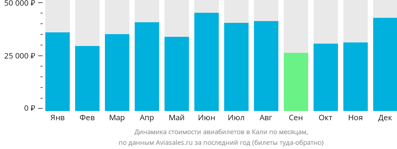 Динамика стоимости авиабилетов в Кали по месяцам