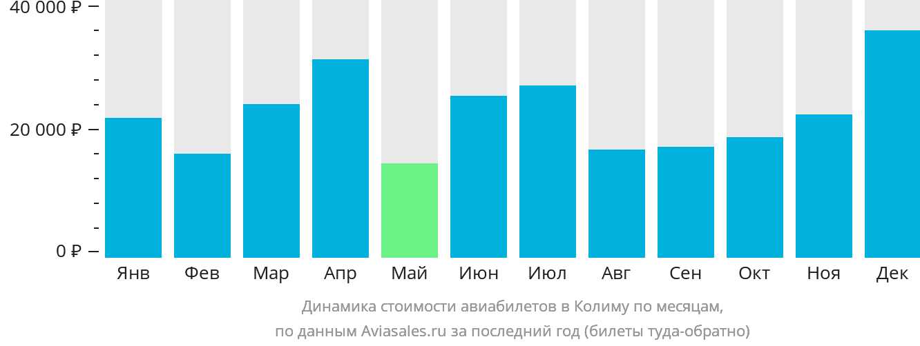 Динамика стоимости авиабилетов в Колиму по месяцам