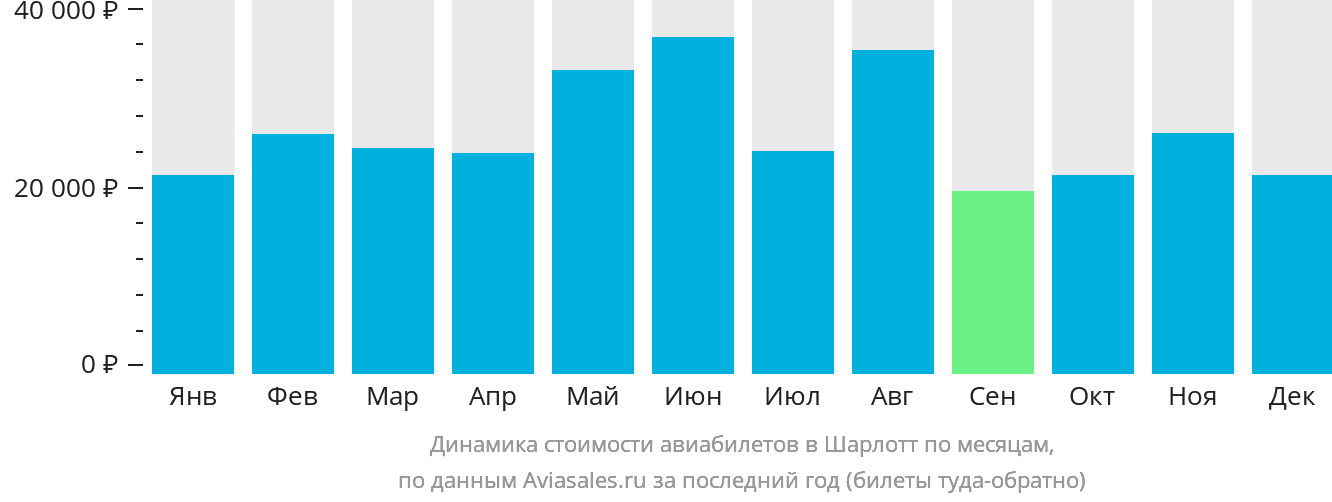 Динамика стоимости авиабилетов в Шарлотт по месяцам