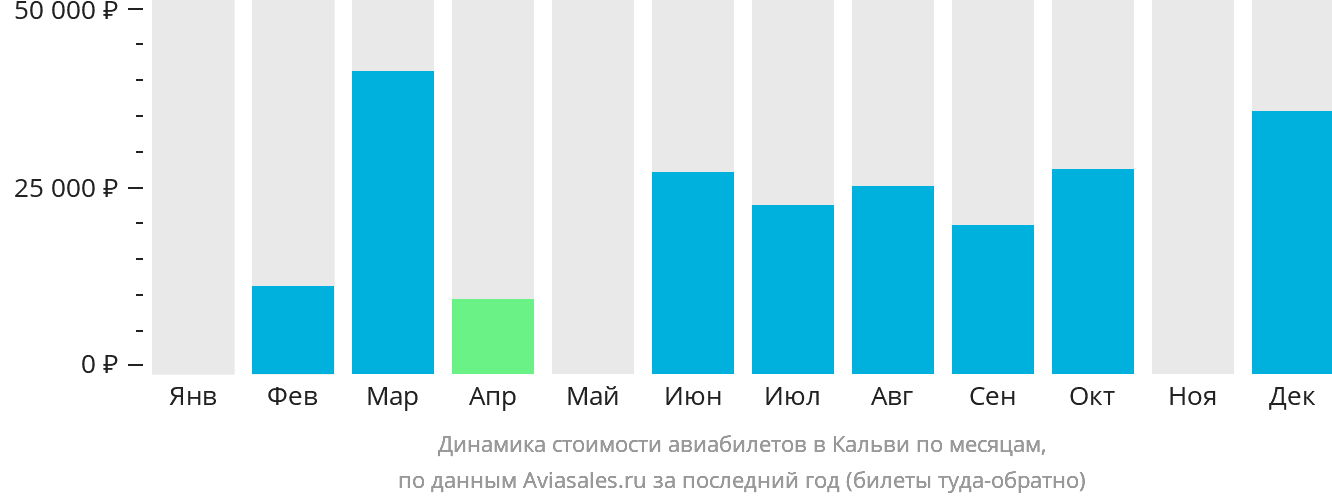 Динамика стоимости авиабилетов в Кальви по месяцам