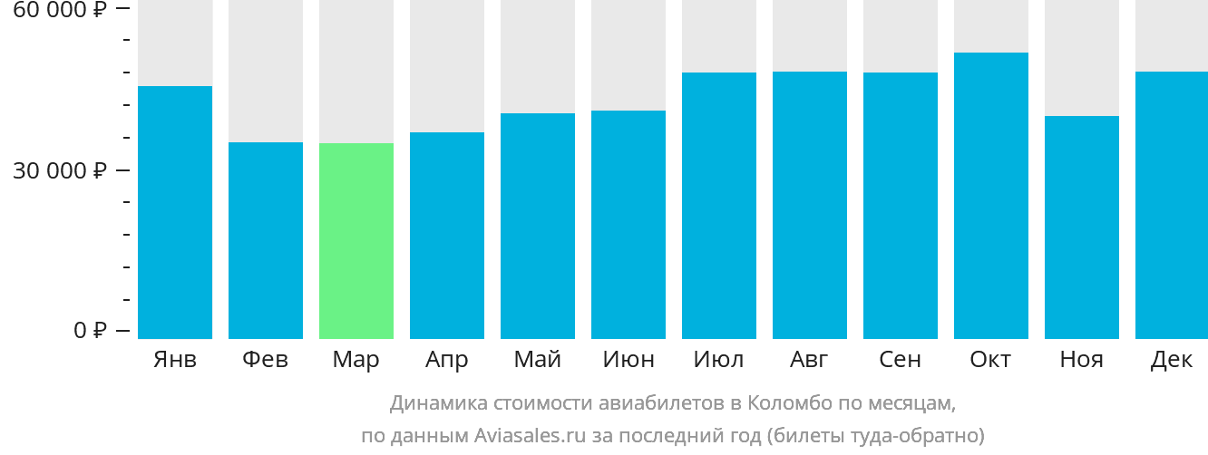 Динамика стоимости авиабилетов в Коломбо по месяцам