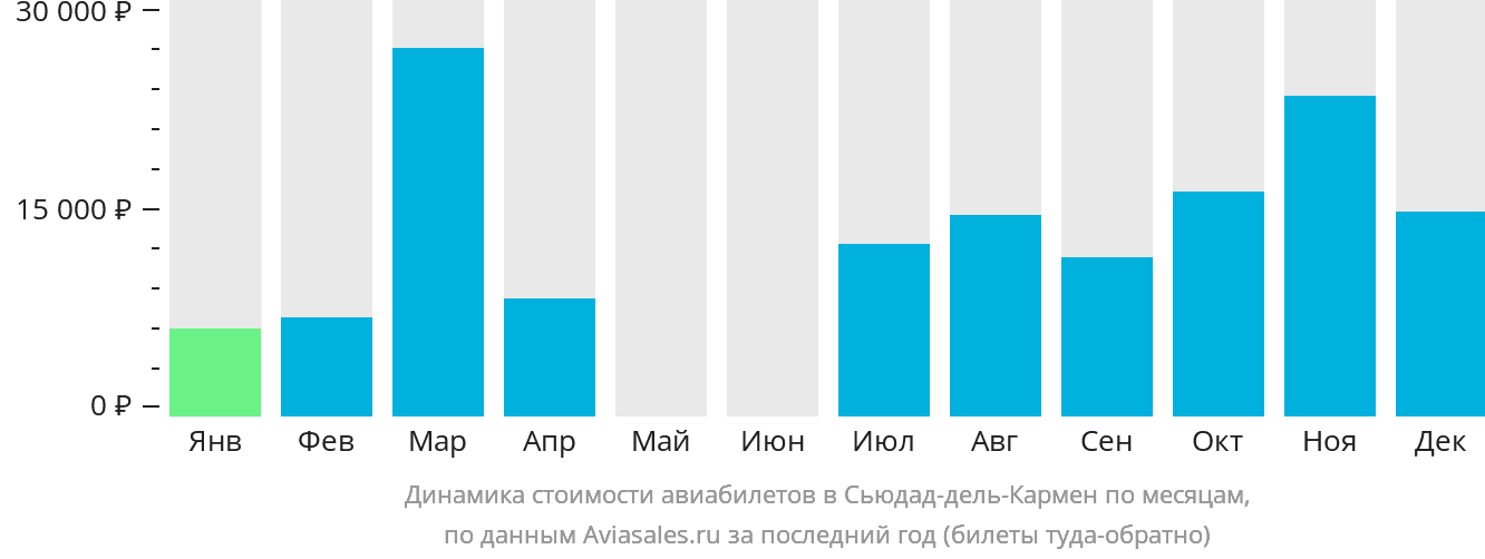 Динамика стоимости авиабилетов в Сьюдад-дель-Кармен по месяцам