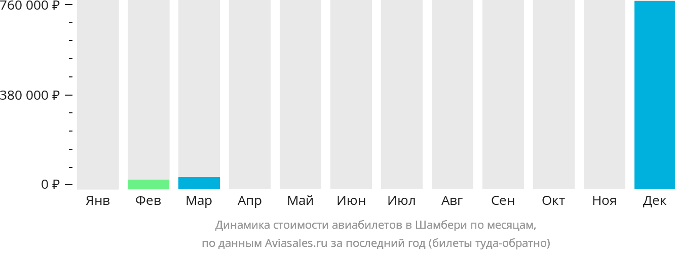 Динамика стоимости авиабилетов в Шамбери по месяцам