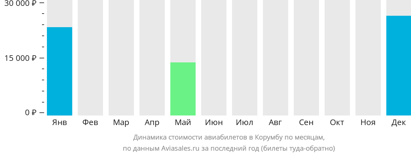 Динамика стоимости авиабилетов в Корумбу по месяцам