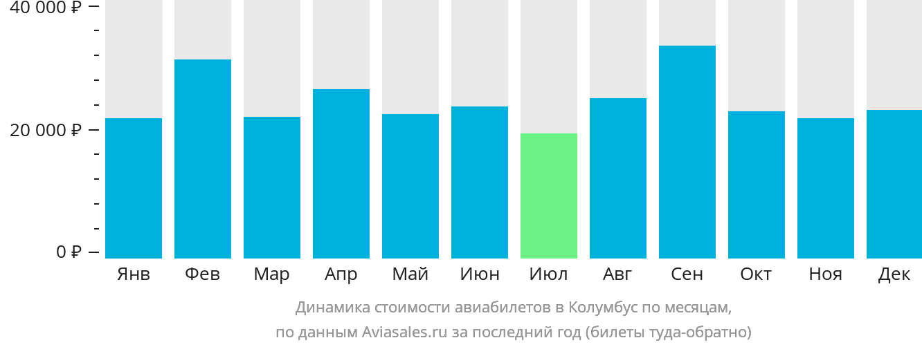Динамика стоимости авиабилетов в Колумбус по месяцам