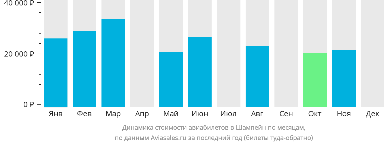 Динамика стоимости авиабилетов в Шампейн по месяцам