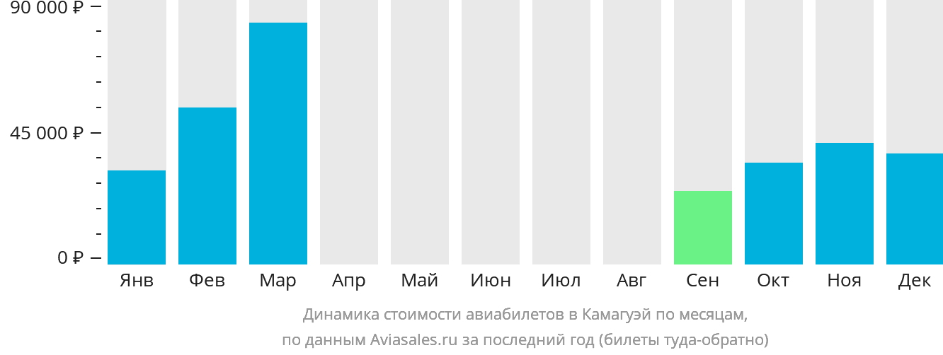 Динамика стоимости авиабилетов в Камагуэй по месяцам