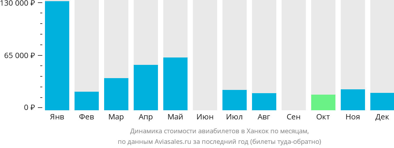 Динамика стоимости авиабилетов в Ханкок по месяцам