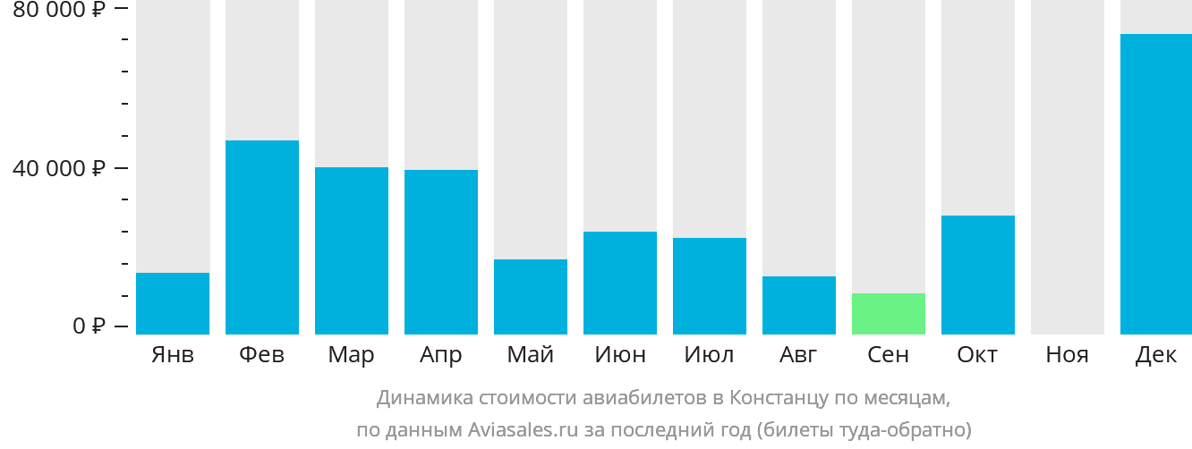 Динамика стоимости авиабилетов в Констанцу по месяцам