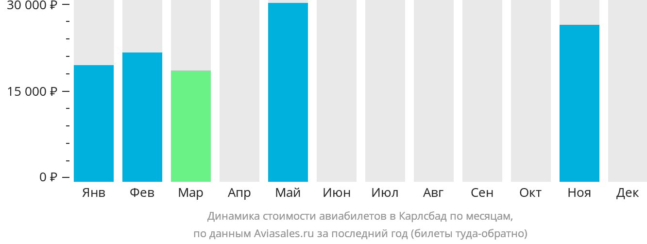 Динамика стоимости авиабилетов в Карлсбад по месяцам