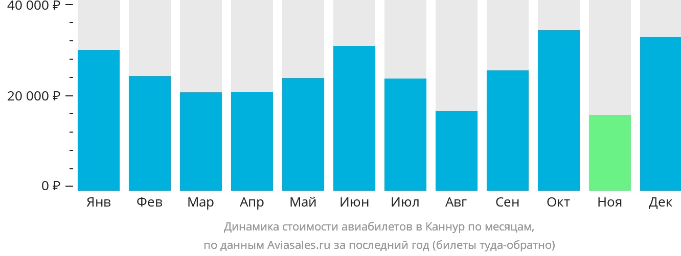 Динамика стоимости авиабилетов в Каннур по месяцам