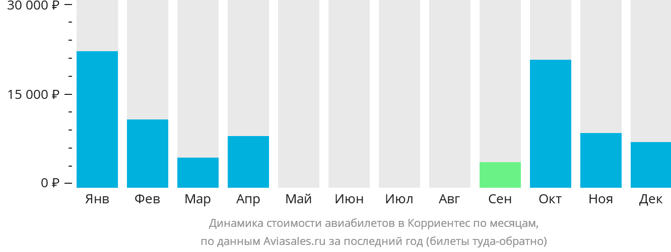 Динамика стоимости авиабилетов в Корриентес по месяцам