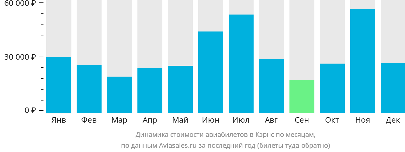 Динамика стоимости авиабилетов в Кэрнс по месяцам