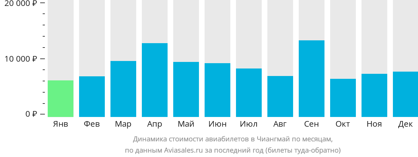 Динамика стоимости авиабилетов в Чиангмай по месяцам