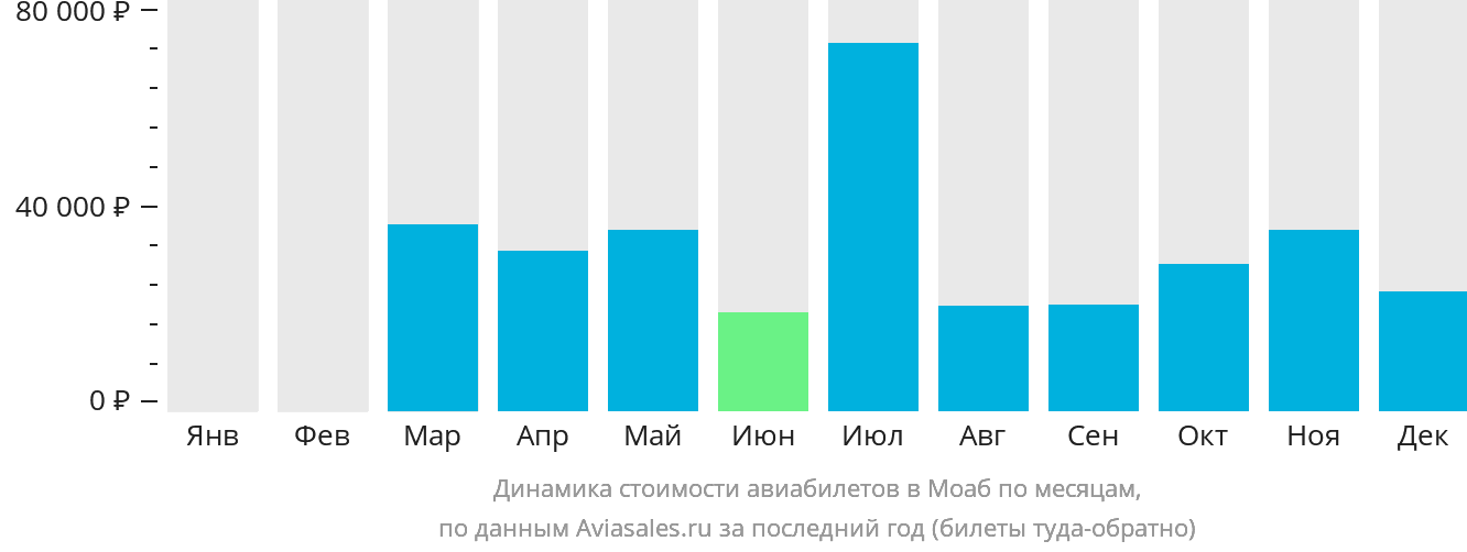 Динамика стоимости авиабилетов в Моаб по месяцам