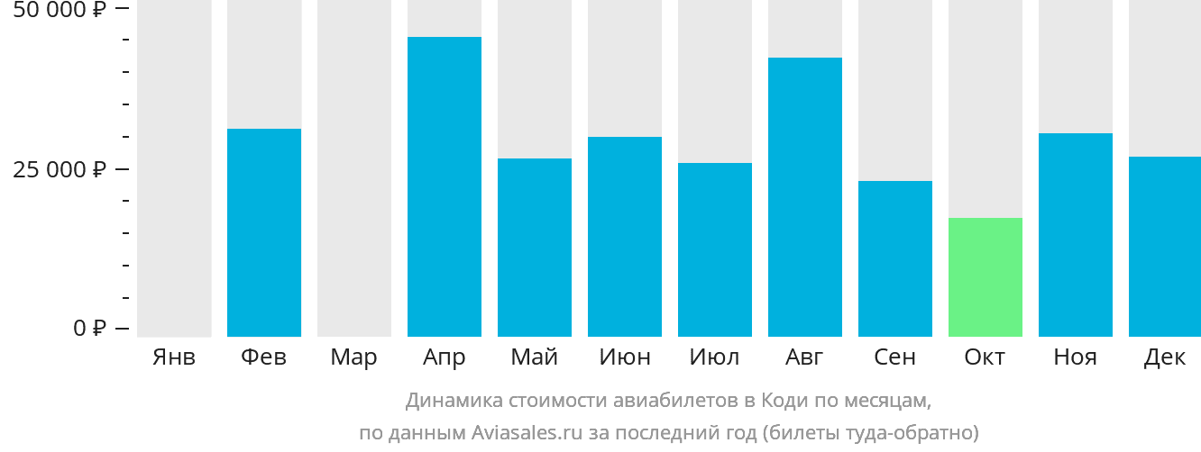 Динамика стоимости авиабилетов в Коди по месяцам
