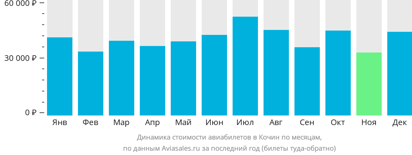 Динамика стоимости авиабилетов в Кочин по месяцам