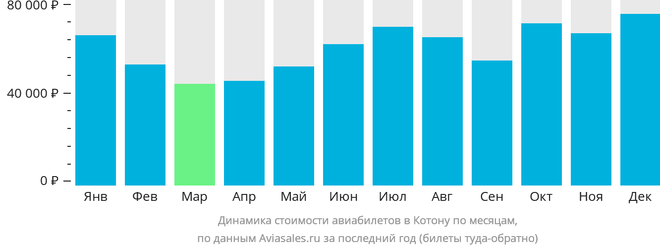 Динамика стоимости авиабилетов в Котону по месяцам