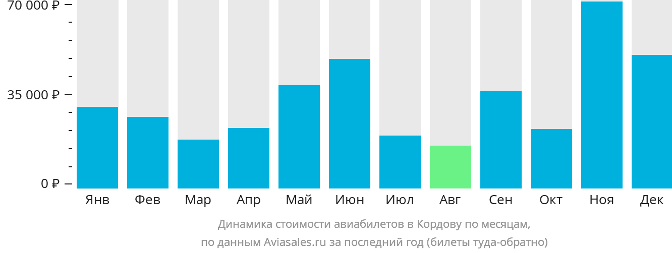 Динамика стоимости авиабилетов в Кордову по месяцам