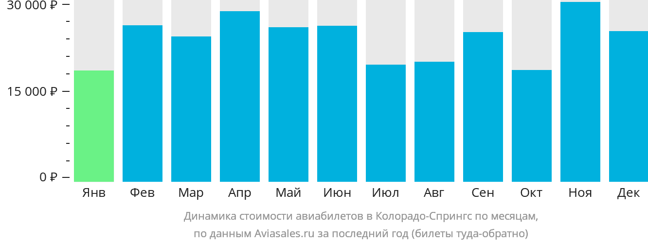 Динамика стоимости авиабилетов в Колорадо-Спрингс по месяцам
