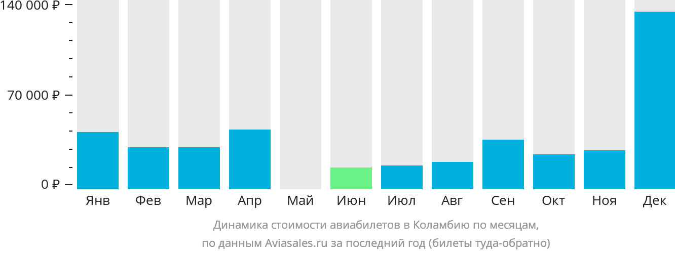Динамика стоимости авиабилетов в Коламбию по месяцам