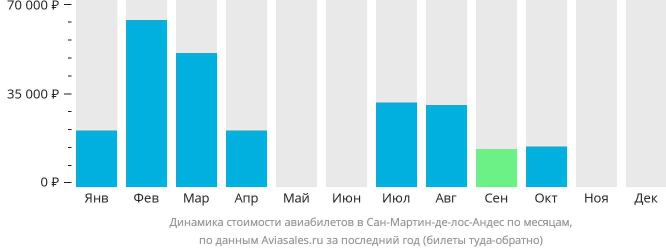 Динамика стоимости авиабилетов в Сан-Мартин-де-лос-Андес по месяцам