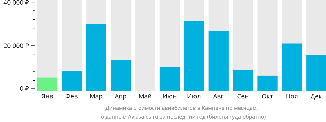 Динамика стоимости авиабилетов в Кампече по месяцам