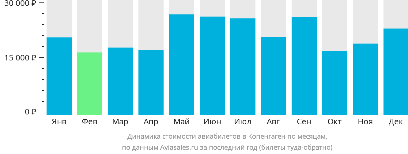 Динамика стоимости авиабилетов в Копенгаген по месяцам